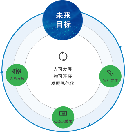 人可发展物可连接发展规范化